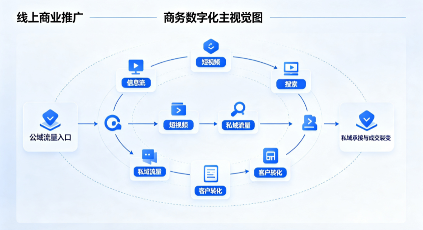 合川市线上商业推广怎么做？全域流量闭环搭建与低成本转化实战指南